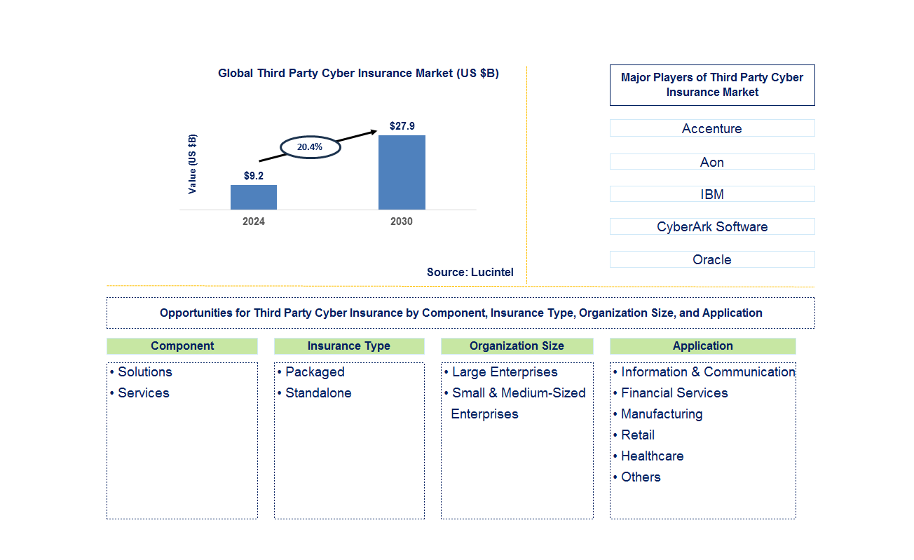 Third Party Cyber Insurance Trends and Forecast